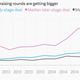 Image for article titled 10 charts that explain the slowdown in venture capital since the start of 2015